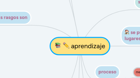 Mind Map: aprendizaje