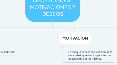 Mind Map: NECESIDADES , MOTIVACIONES Y DESEOS