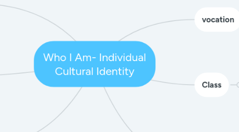 Mind Map: Who I Am- Individual Cultural Identity