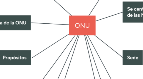 Mind Map: ONU