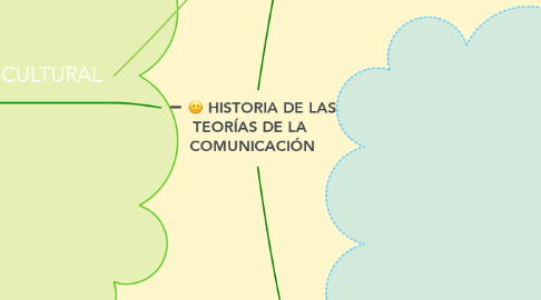 Mind Map: HISTORIA DE LAS TEORÍAS DE LA  COMUNICACIÓN