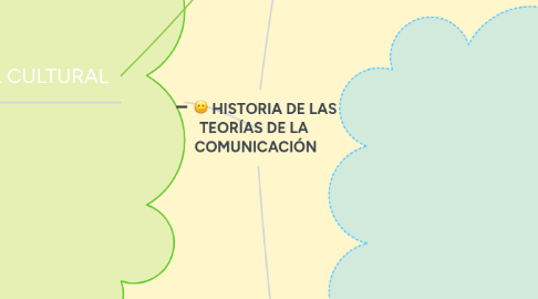 Mind Map: HISTORIA DE LAS TEORÍAS DE LA COMUNICACIÓN