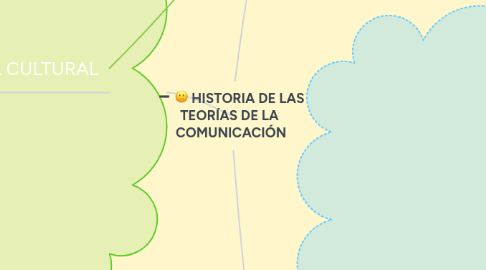 Mind Map: HISTORIA DE LAS TEORÍAS DE LA  COMUNICACIÓN