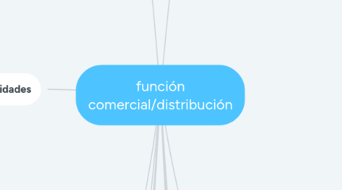 Mind Map: función comercial/distribución