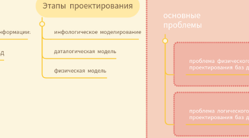 Mind Map: Проектирование БД