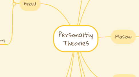 Mind Map: Personaltiy Theories