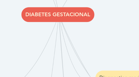 Mind Map: DIABETES GESTACIONAL