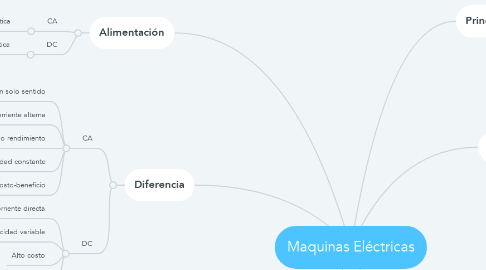 Mind Map: Maquinas Eléctricas