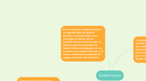 Mind Map: Epidemiologia