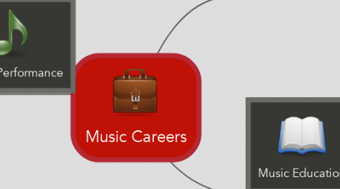 Mind Map: Music Careers