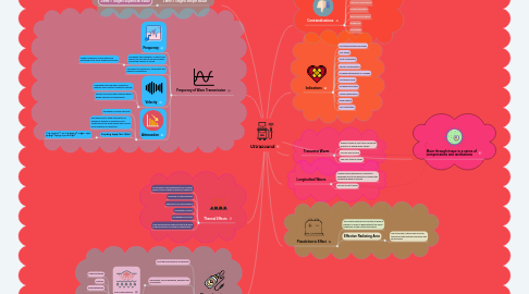 Mind Map: Ultrasound