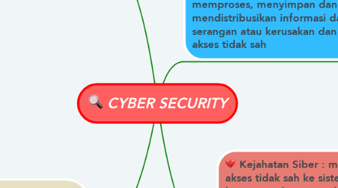 Mind Map: CYBER SECURITY