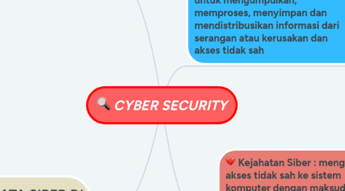 Mind Map: CYBER SECURITY