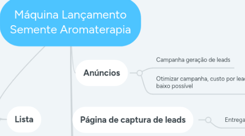 Mind Map: Máquina Lançamento Semente Aromaterapia