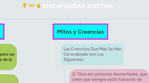 Mind Map: DISCAPACIDAD AUDITIVA