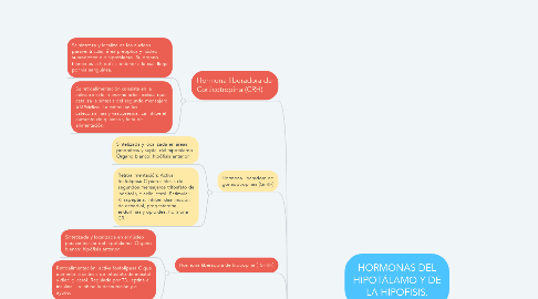 Mind Map: HORMONAS DEL HIPOTÁLAMO Y DE LA HIPOFISIS.