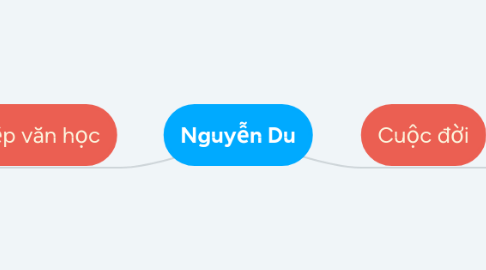 Mind Map: Nguyễn Du