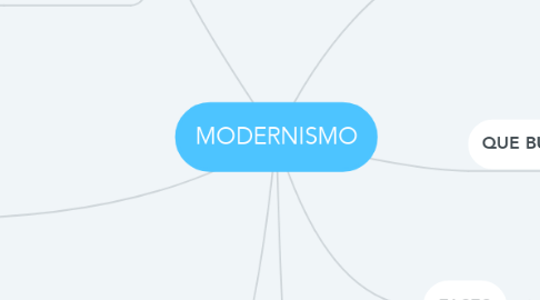 Mind Map: MODERNISMO