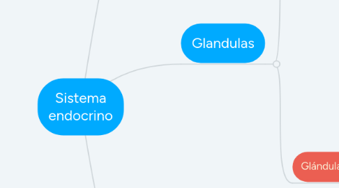 Mind Map: Sistema endocrino