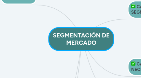 Mind Map: SEGMENTACIÓN DE MERCADO