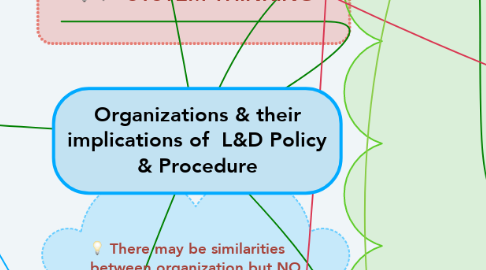 Mind Map: Organizations & their implications of  L&D Policy & Procedure