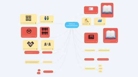 Mind Map: TIPOS DE COMUNICACIÓN