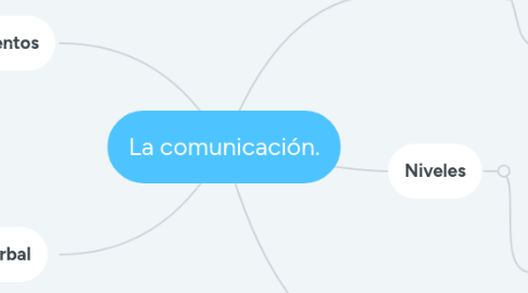 Mind Map: La comunicación.