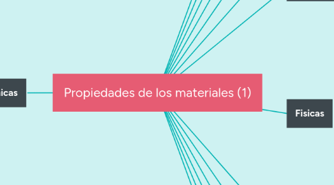 Mind Map: Propiedades de los materiales (1)