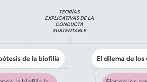 Mind Map: TEORÍAS EXPLICATIVAS DE LA CONDUCTA SUSTENTABLE