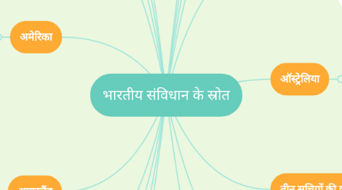 Mind Map: भारतीय संविधान के स्रोत