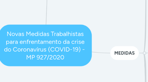 Mind Map: Novas Medidas Trabalhistas para enfrentamento da crise do Coronavírus (COVID-19) - MP 927/2020