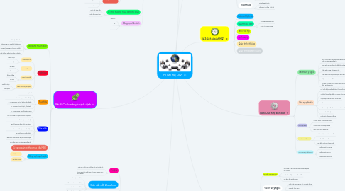 Mind Map: QUẢN TRỊ HỌC