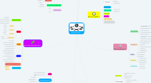 Mind Map: QUẢN TRỊ HỌC