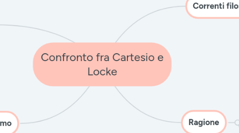 Mind Map: Confronto fra Cartesio e Locke