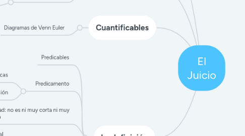 Mind Map: El Juicio