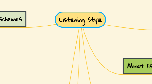 Mind Map: Listening Style