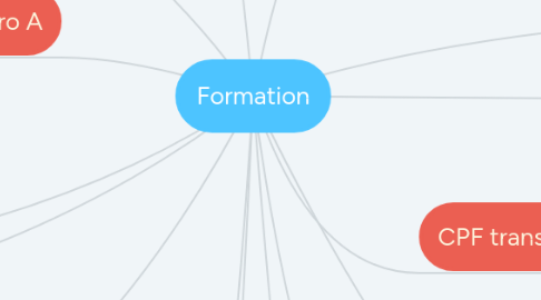 Mind Map: Formation