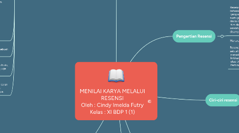 Mind Map: MENILAI KARYA MELALUI RESENSI Oleh : Cindy Imelda Futry Kelas : XI BDP 1 (1)