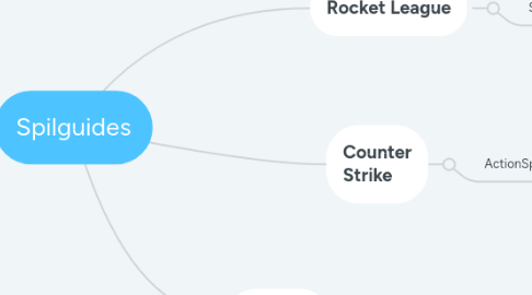 Mind Map: Spilguides