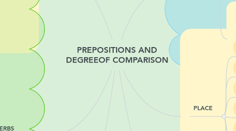 Mind Map: PREPOSITIONS AND DEGREEOF COMPARISON