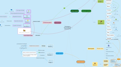 Mind Map: Estrategias y herramientas de evaluación TIC