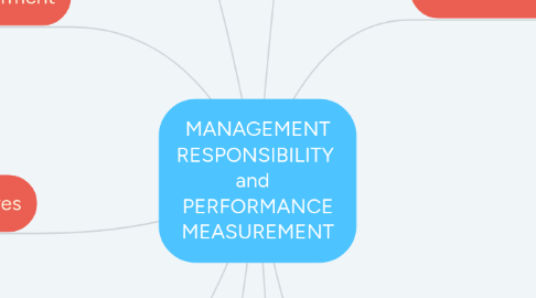 Mind Map: MANAGEMENT RESPONSIBILITY and PERFORMANCE MEASUREMENT