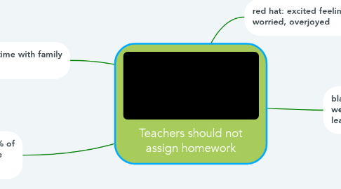 Mind Map: Teachers should not assign homework