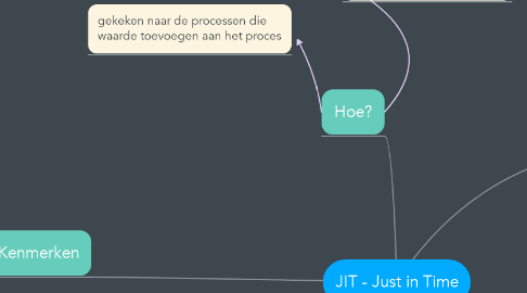 Mind Map: JIT - Just in Time