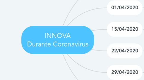 Mind Map: INNOVA Durante Coronavirus