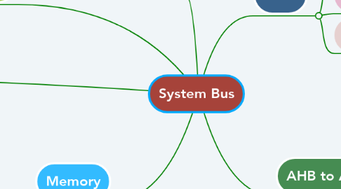 Mind Map: System Bus