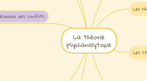 Mind Map: La théorie psychanalytique