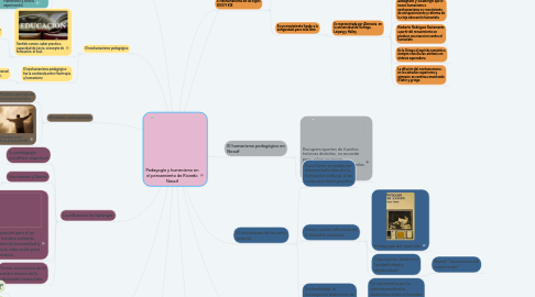 Mind Map: Pedagogía y humanismo en el pensamiento de Ricardo Nassif