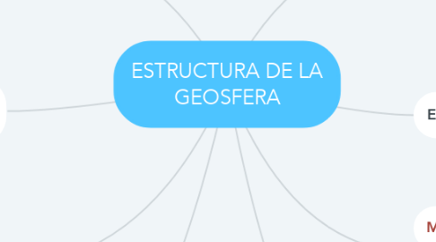 Mind Map: ESTRUCTURA DE LA GEOSFERA