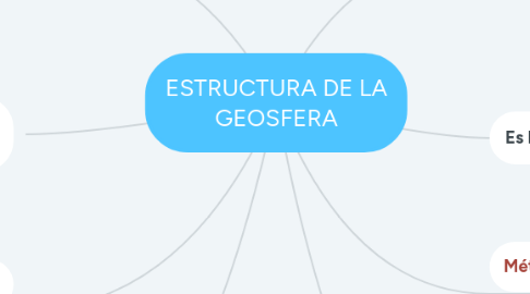 Mind Map: ESTRUCTURA DE LA GEOSFERA